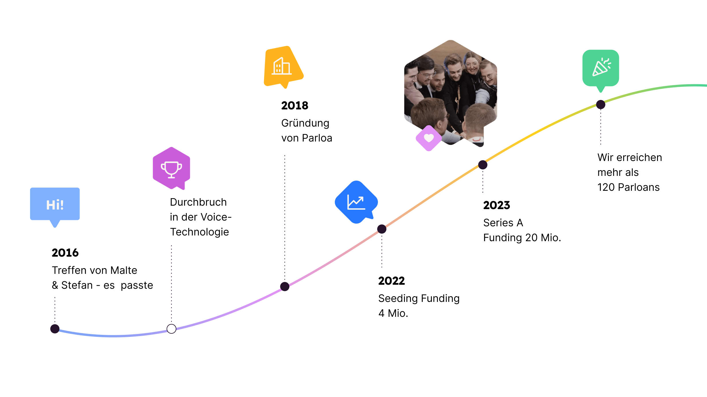 Wir sind mit einer Vision gestartet und seitdem enorm gewachsen. In nur wenigen Jahren haben wir uns zu einem Unternehmen entwickelt, dem Organisationen auf der ganzen Welt vertrauen.